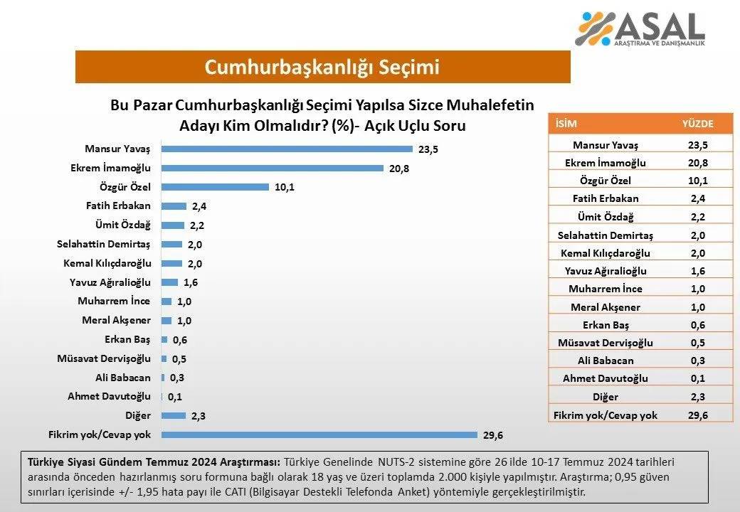 Halka soruldu: Cumhurbaşkanlığı anketinde kim önde? 9